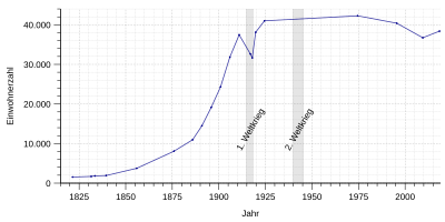 Einwohnerentwicklung von Lehe (Bremerhaven) von 1821 bis 2018 nach nebenstehender Tabelle