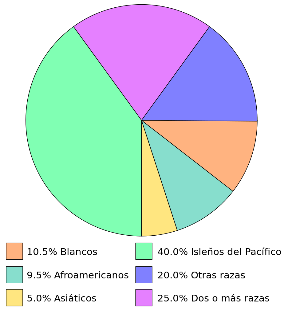Archivo:Ejemplo-demografia.svg - Wikipedia, la enciclopedia libre