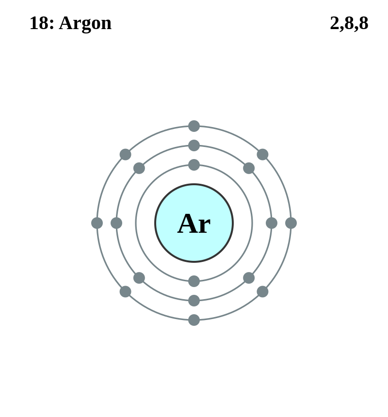 アルゴンの電子配置図