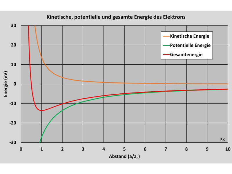 File:Energie Bohr Radius 01.png