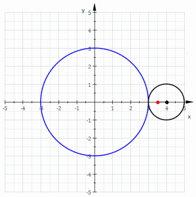 The cyclocycloid (in this case an epicycloid) with R = 3, r = 1 and d = 1/2 EpitrochoidIn3.gif