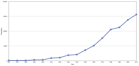 Andamento della popolazione di Eugene dal 1860 al 2010