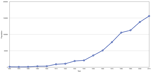 1860년부터 2010년까지의 인구 변화 추이