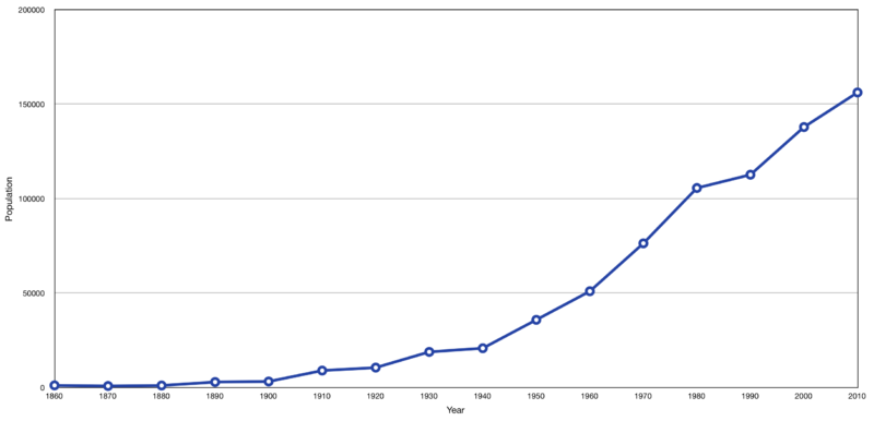 File:Eugene population.png