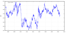 Wechselkurs des Euro zum Ringgit seit 2005