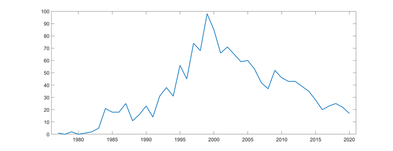 File:Executions per year in the United States, 1977-2020.png