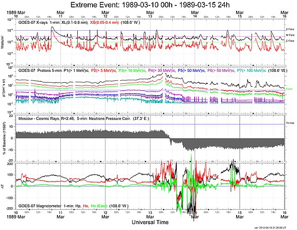 GOES-7 monitors space weather conditions during the Great Geomagnetic storm of March 1989. The Moscow neutron monitor recorded the passage of a CME as