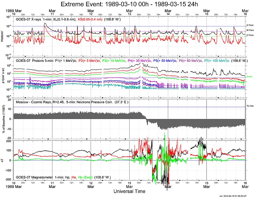 GOES-7 monitors the space weather conditions during the Great Geomagnetic storm of March 1989, the Moscow neutron monitor recorded the passage of a CME as a drop in levels known as a Forbush decrease.[14]