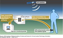 GPS-based tracking system used for some individuals released from prison, jail or immigrant detention. Figure 3- Global Positioning System (GPS)-Based Offender Tracking System (23355849050).jpg