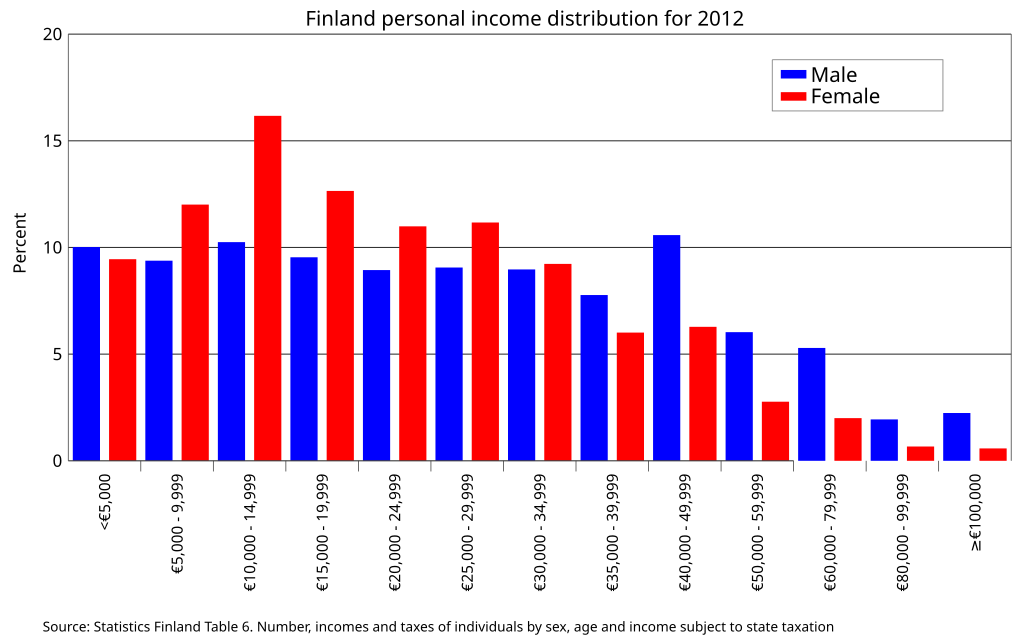 File Finland Personal Income By Sex 2012 Svg Wikimedia Commons