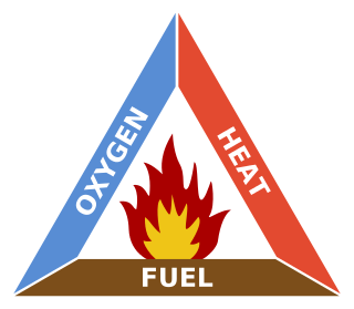 <span class="mw-page-title-main">Fire triangle</span> Model for understanding the ingredients for fires