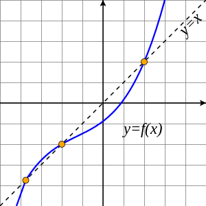 an example function with three fixed points
