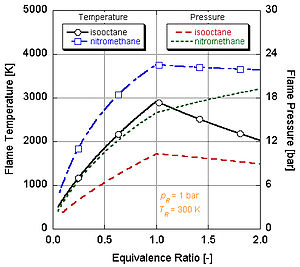 Nitromethane versus isooctane flame temperature and pressure Flame temperature and pressure chart (nitromethane vs isooctane).jpg