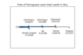 Flow of Portuguese editors