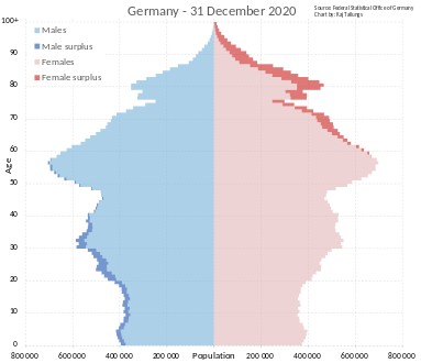 Věková pyramida Německa na konci roku 2020