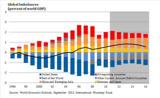 <span class="mw-page-title-main">Global imbalances</span>