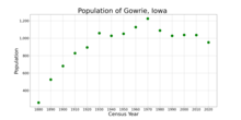 The population of Gowrie, Iowa from US census data GowrieIowaPopPlot.png