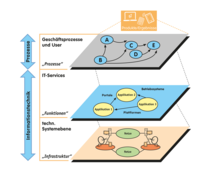 IT-3-Ebenen-Modell Prozesse der Informationsverarbeitung und der IT.PNG
