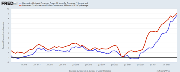 Inflation rate, United States and eurozone, January 2016 through June 2022