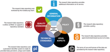 Aspects of a Research Data Repository with the corresponding icons used in re3data.org. Journal.pone.0078080.g001.png