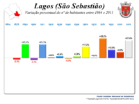 Variação da População 1864 / 2011