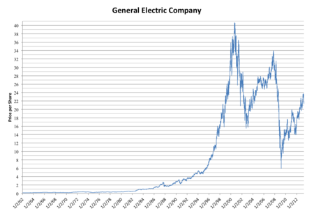 Fail:Linear_GE_Stock_Price_Graph_1962-2013.png