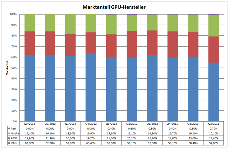 File:Marktanteil GPU-Hersteller.png