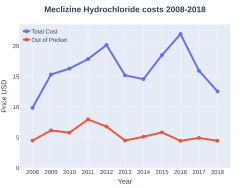 Meclizine costs (US)