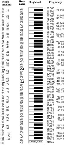 Miniatuur voor Musical Instrument Digital Interface