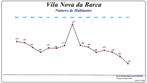 Evolução da População (1864 / 2011)