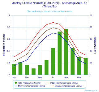 <span class="mw-page-title-main">Climate of Anchorage</span>