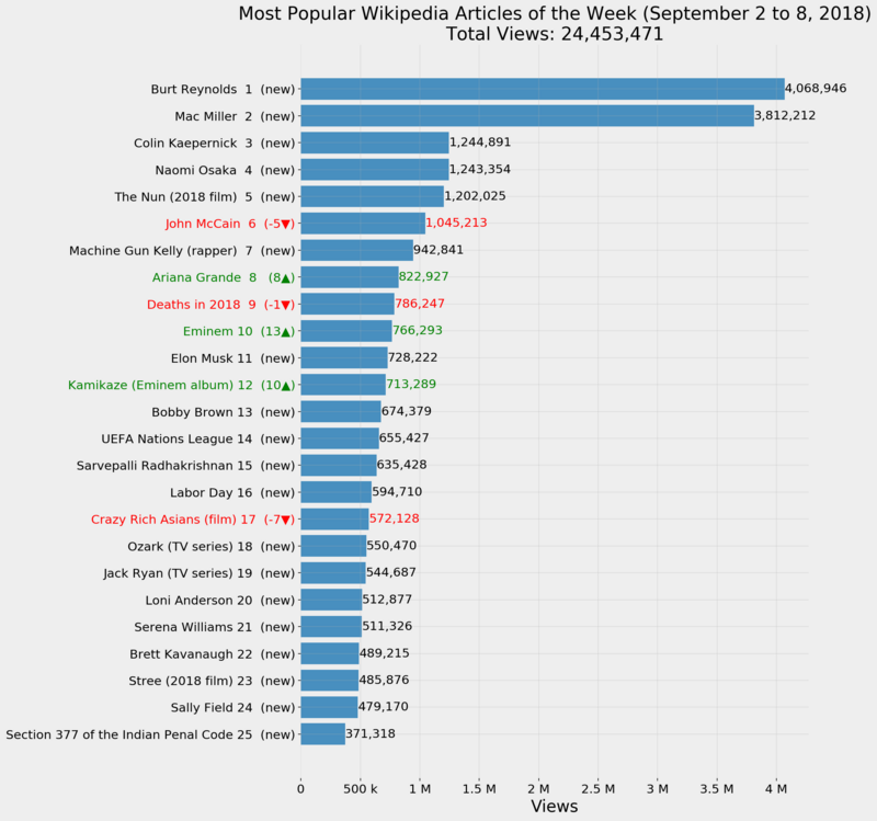 Most Popular Wikipedia Articles of the Week (September 2 to 8, 2018)