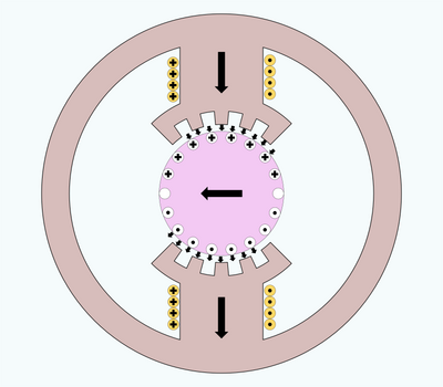 D. Cross section of DC motor with compensation windings showing magnetic flux due to field and armature under heavy load. The flux in the gap has shifted. Motor DC Compensated Composite Flux.png