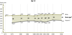 NAEP-longterm-Hispanic-reading-ss08-13.gif