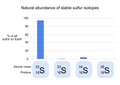 Natural abundance of stable sulfur isotopes.png