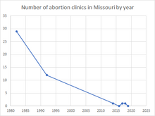 Number of abortion clinics in Missouri by year Number of abortion clinics in Missouri by year.png