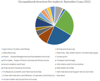 Occupational structure for males in Ramsden Crays 2011.png