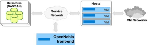 Architecture OpenNebula et diagramme frontal.png