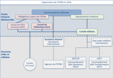 Organisation Du Traité De L'atlantique Nord: Histoire, États membres et partenaires, Structures politiques, civiles et militaires