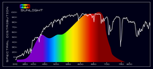 PAR Sunlight Spectral Comparison