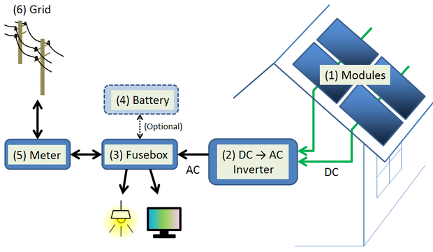 Schematics of a grid-connected residential PV power system[6]