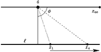 வரைமுறை 2: புள்ளி a வழியே செல்லும் ஏதாவது ஒரு கோடு, l கோட்டைப் புள்ளி x ல் வெட்டுகிறது என்க. புள்ளி x ஐ முடிவிலிக்கு நகர்த்த அக்கோடு l -க்கு இணையாக அமையும்.