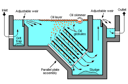 Parallel Plate Oil-Water Separator