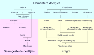 Elementêre Deeltjie