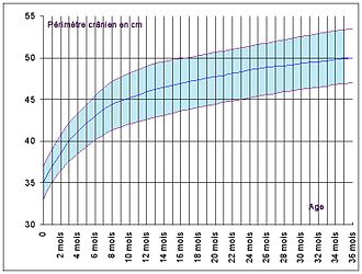 Developpement Staturo Ponderal Wikipedia