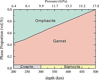 Phase diagram of slab crust in the Earth's upper mantle from 200 to 500 km depth. Omphacite general dissolves into garnet as depth increases. Omphacite can stable up to ~500 km depth. Phase diagram of eclogite.jpg