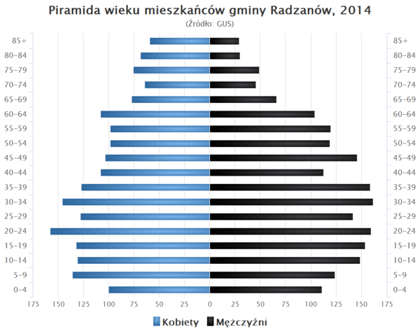 Piramida wieku Gmina Radzanow Powiat Bialobrzeski.png