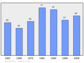 Evolucion de la populacion