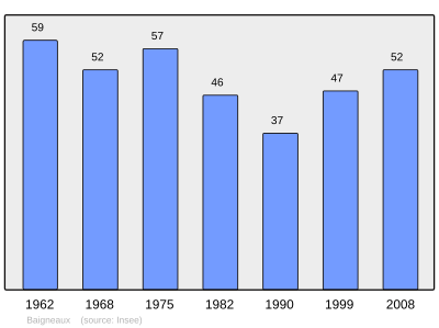 Reference: 
 INSEE [2]