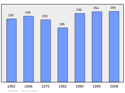 Reference: 
 INSEE [2]